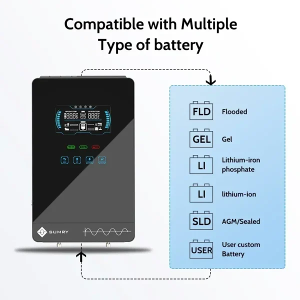 SUMRY 4KW 4.5KW 6.5KW Off Grid Solar Inverter 24v 110/120v/230VPure Sine Wave MPPT Solar Charge 55-350VDC LCD Hybrid Inverter - Image 2