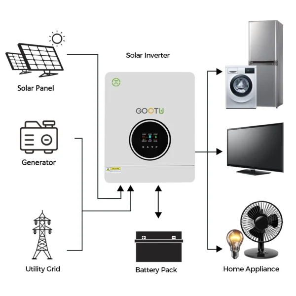 GOOTU 4.2KW 24V Hybrid Solar Inverter 140A MPPT Solar Charger Dual Output Max PV 500VDC Input On/Off-Grid Inverter Solar Batte - Image 4
