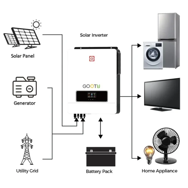 GOOTU 4.2KW 6.2KW Hybrid Solar Inverter 24V 48V 230V Dual Output MPPT Pure Sine Wave Inverter Max PV 500VDC PV Hybrid Inverter - Image 5