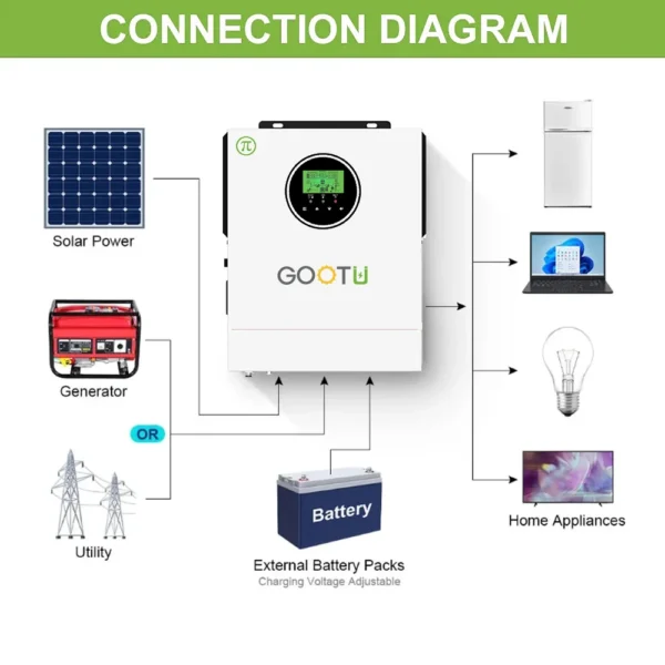 GOOTU 1.5KW 1.6KW 3KW OFF-GRID Solar Inverter 12/24V Pure Sine Wave Inverter 220VAC with MPPT 80A Hybrid Solar Inverter - Image 2
