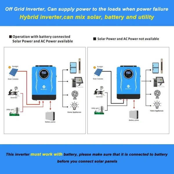 SUMRY Hybrid Solar Inverter Pure Sine Wave MPPT 1.8kw 3kw 3.8kw 6.2kw 12v 24v 48v to 220v Solar Charger Power Home Inversor - Image 5