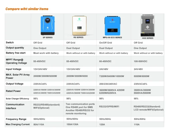 SUMRY 2024 Hybrid solar inverter 3.8kw 6.2kw off grid solar charger MPPT 110A 12v 24v 48v to 220v pure sine wave - Image 6