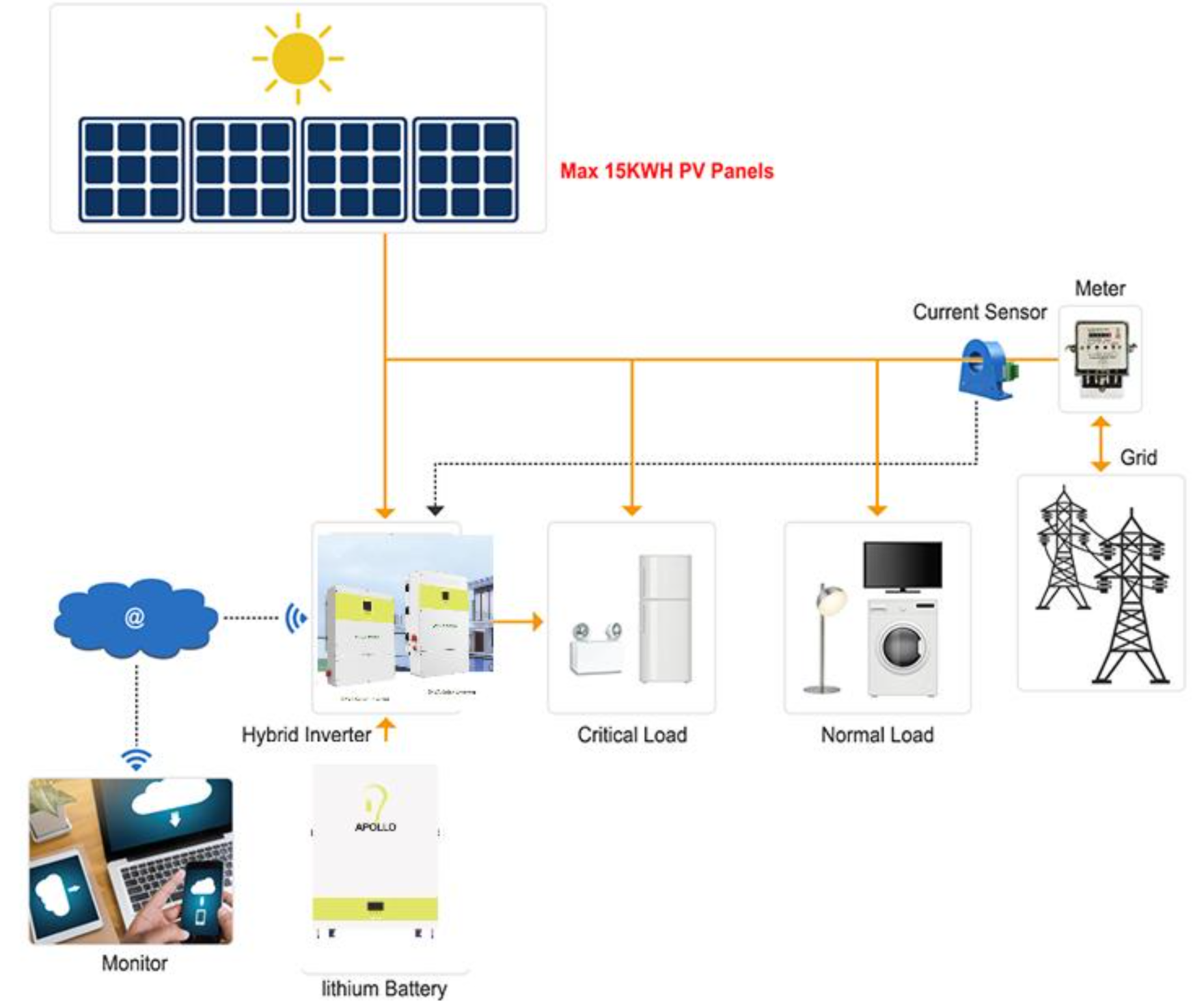 Inverter 120V 240V 12Kw US Version 3 Phases Split Phase Pure Sine Wave Off Grid Solar Hybrid Power Inverter MPPT Controller